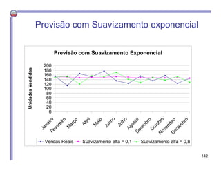 Previsão com Suavizamento Exponencial
0
20
40
60
80
100
120
140
160
180
200
JaneiroFevereiro
M
arço
Abril
M
aio
Junho
Julho
AgostoSetem
bro
O
utubroN
ovem
broD
ezem
bro
UnidadesVendidas
Vendas Reais Suavizamento alfa = 0,1 Suavizamento alfa = 0,8
Previsão com Suavizamento exponencial
142
 