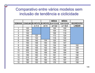 MÉDIA MÉDIA
SEMANA CONSUMO M.MOVEL M.MOVEL SUAVIZADA SUAVIZADA REGRESSÃO
n = 3 n= 5 a= 0,2 a = 0,5 LINEAR
1 120 100 100
2 125 104 110
3 130 108 118
4 140 125 113 124
5 155 132 118 132
6 150 142 134 125 143
7 150 148 140 130 147
8 165 152 145 134 148 162
9 180 155 152 140 157 169
10 200 165 160 148 168 181
11 170 182 169 159 184 198
12 190 183 173 161 177 192
13 210 187 181 167 184 200
14 180 190 190 175 197 212
15 190 193 190 176 188 199
Comparativo entre vários modelos sem
inclusão de tendência e ciclicidade
146
 