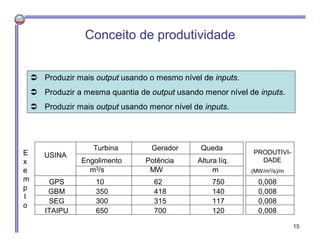  Produzir mais output usando o mesmo nível de inputs.
 Produzir a mesma quantia de output usando menor nível de inputs.
 Produzir mais output usando menor nível de inputs.
E
x
e
m
p
l
o
USINA
Turbina Gerador Queda
Engolimento Potência Altura líq.
m3/s MW m
10 62 750
350 418 140
300 315 117
650 700 120
GPS
GBM
SEG
ITAIPU
PRODUTIVI-
DADE
(MW/m3/s)/m
0,008
0,008
0,008
0,008
Conceito de produtividade
15
 