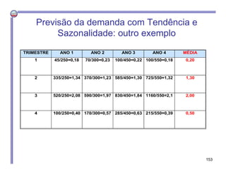 TRIMESTRE ANO 1 ANO 2 ANO 3 ANO 4 MÉDIA
1 45/250=0,18 70/300=0,23 100/450=0,22 100/550=0,18 0,20
2 335/250=1,34 370/300=1,23 585/450=1,30 725/550=1,32 1,30
3 520/250=2,08 590/300=1,97 830/450=1,84 1160/550=2,1 2,00
4 100/250=0,40 170/300=0,57 285/450=0,63 215/550=0,39 0,50
153
Previsão da demanda com Tendência e
Sazonalidade: outro exemplo
 