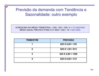 ACRESCIMO NA MÉDIA TRIMESTRAL = 550 - 250 = 300 / 4 = 75 UNID/ANO
MÉDIA ANUAL PREVISTA PARA O 5º ANO = 550 + 75 = 625 UNID.
TRIMESTRE PREVISÃO
1 625 X 0,20 = 125
2 625 X 1,30 = 813
3 625 X 2,00 = 1250
4 625 X 0,50 = 313
154
Previsão da demanda com Tendência e
Sazonalidade: outro exemplo
 