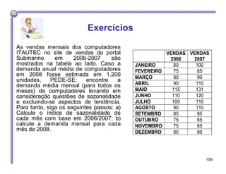 As vendas mensais dos computadores
ITAUTEC no site de vendas do portal
Submarino em 2006-2007 são
mostrados na tabela ao lado. Caso a
demanda anual média de computadores
em 2008 fosse estimada em 1.200
unidades, PEDE-SE: encontre a
demanda média mensal (para todos os
meses) de computadores levando em
consideração questões de sazonalidade
e excluindo-se aspectos de tendência.
Para tanto, siga os seguintes passos: a)
Calcule o índice de sazonalidade de
cada mês com base em 2006/2007; b)
calcule a demanda mensal para cada
mês de 2008.
Exercícios
159
VENDAS
2006
VENDAS
2007
JANEIRO 80 100
FEVEREIRO 75 85
MARÇO 80 90
ABRIL 90 110
MAIO 115 131
JUNHO 110 120
JULHO 100 110
AGOSTO 90 110
SETEMBRO 85 95
OUTUBRO 75 85
NOVEMBRO 75 85
DEZEMBRO 80 80
 
