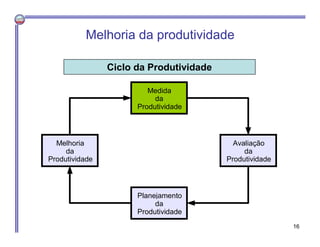 Ciclo da Produtividade
Medida
da
Produtividade
Planejamento
da
Produtividade
Avaliação
da
Produtividade
Melhoria
da
Produtividade
Figura 1.3
Melhoria da produtividade
16
 