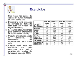 Com base nos dados de
vendas de livros da tabela
ao lado, PEDE-SE:
a) Desenvolva uma equação
de previsão de demanda
com base no método de
regressão linear;
b) Faça uma reta (um gráfico)
para identificar a tendência
de evolução dos dados;
c) Calcule, em relação à reta
de tendência, os
coeficientes de
sazonalidade para cada
mês;
d) Calcule, com base nos
resultados dos itens
anteriores, sua melhor
previsão de vendas de
livros para o ano de 2004.
Exercícios
160
VENDAS
2000
VENDAS
2001
VENDAS
2002
VENDAS
2003
JANEIRO 174 99 158 85
FEVEREIRO 98 121 98 177
MARÇO 145 136 79 165
ABRIL 193 306 199 164
MAIO 277 118 143 154
JUNHO 128 68 48 76
JULHO 63 134 92 77
AGOSTO 236 248 106 180
SETEMBRO 90 177 231 205
OUTUBRO 91 181 46 64
NOVEMBRO 151 64 78 67
DEZEMBRO 50 23 47 70
 