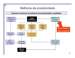 AÇÃO
GERENCIAL
Redução no
“input” por
unidade de
“output”
Aumento no
“output” e
redução no
“input”
Aumento no
“output” por
unidade de
“input”
Produtividade
melhorada
Preços
mais altos
Maior valor
percebido
Maior
participação
no mercado
Aumento
na receita
Maiores
lucros
Melhoria nos
processos
produtivos
Melhoria na
qualidade do
produto
Baixos custos
de manufatura
e serviços
Impacto econômico da melhoria da produtividade e qualidade
Melhoria da produtividade
Nosso enfoque,
nesse momento
17
 