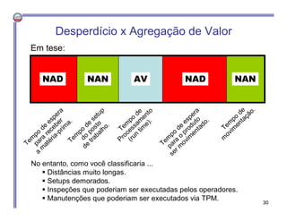 Tem
po
de
espera
para
o
produto
ser m
ovim
entado.
Tem
po
de
setup
do
posto
de
trabalho.
Tem
po
de
Processam
ento
(run
tim
e).
Tem
po
de
m
ovim
entação.
Tem
po
de
espera
para
receber
a
m
atéria-prim
a.
Em tese:
No entanto, como você classificaria ...
 Distâncias muito longas.
 Setups demorados.
 Inspeções que poderiam ser executadas pelos operadores.
 Manutenções que poderiam ser executados via TPM.
NANNAD NADAV NAN
Desperdício x Agregação de Valor
30
 