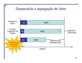 AV
AV
NAV
NAV
NAV
Companhia
Típica
Enfoque
Traditional nas
Tarefas
Melhorias
Tradicionais
Melhorias nas
Atividades NAV
TEMPO
AV
Enfoque de
Produção
Enxuta
Desperdício x Agregação de Valor
32
 