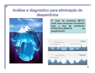 O caso da empresa BETA,
onde seus estoques encobriam
todo o tipo de problema,
PRINCIPALMENTE os
desperdícios.
Análise e diagnóstico para eliminação de
desperdícios
34
 