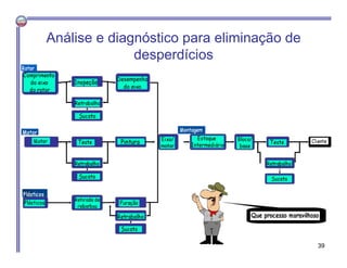 Análise e diagnóstico para eliminação de
desperdícios
39
 