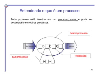 Todo processo está inserido em um processo maior e pode ser
decomposto em outros processos.
ENTRADASENTRADAS SASAÍÍDASDAS
Macroprocesso
ProcessosSubprocessos
Entendendo o que é um processo
46
 