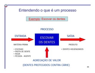 ESCOVAR
OS DENTES
ENTRADAENTRADA
MATÉRIA-PRIMA
• ESCOVAS
• PASTA DE DENTE
• ÁGUA
• PESSOA - AGENTE
SASAÍÍDADA
PRODUTO
• DENTES HIGIENIZADOS
PROCESSOPROCESSO
AGREGAÇÃO DE VALOR
(DENTES PROTEGIDOS CONTRA CÁRIE)
Exemplo: Escovar os dentes
Entendendo o que é um processo
49
 