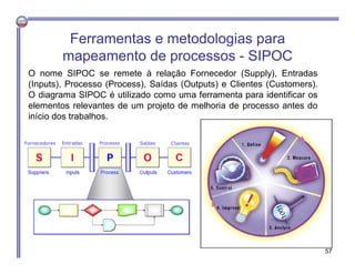 O nome SIPOC se remete à relação Fornecedor (Supply), Entradas
(Inputs), Processo (Process), Saídas (Outputs) e Clientes (Customers).
O diagrama SIPOC é utilizado como uma ferramenta para identificar os
elementos relevantes de um projeto de melhoria de processo antes do
início dos trabalhos.
Fornecedores Entradas Processo Saídas ClientesFornecedores Entradas Processo Saídas Clientes
Ferramentas e metodologias para
mapeamento de processos - SIPOC
57
 