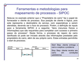 Nota-se no exemplo anterior que o “Proprietário do carro” faz o papel de
fornecedor e cliente do processo. Sua posição de cliente é lógica, pois
este representa o destinatário do serviço, com expectativas a serem
atendidas, devendo ser o foco do processo. Porém, a definição de inputs
para a ferramenta SIPOC é a seguinte: “itens (recursos físicos e
informações) que são requeridos para completar com sucesso o primeiro
passo do processo”. Desta forma, o processo de reparo do carro
danificado só pode ser iniciado através das informações prestadas pelo
proprietário do carro, além de seu próprio carro. Estas entradas permitirão
o start do processo.
Start Step: cliente entrega o
carro e explica o problema
Stop Step: cliente recebe seu
carro em condições
satisfatórias
Ferramentas e metodologias para
mapeamento de processos - SIPOC
61
 