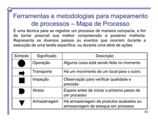 É uma técnica para se registrar um processo de maneira compacta, a fim
de tornar possível sua melhor compreensão e posterior melhoria.
Representa os diversos passos ou eventos que ocorrem durante a
execução de uma tarefa específica, ou durante uma série de ações.
Há armazenagem de produtos acabados ou
armazenagem de estoque em processo
Armazenagem
Espera antes de iniciar o próximo passo de
um processo
Atraso
Observação para verificar qualidade e
precisão
Inspeção
Há um movimento de um local para o outro.Transporte
Alguma coisa está sendo feita no momento.Operação
DescriçãoSignificadoSímbolo
Ferramentas e metodologias para mapeamento
de processos – Mapa de Processo
63
 