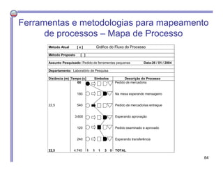 Método Atual [ x ] Gráfico do Fluxo do Processo
Método Proposto [ ]
Assunto Pesquisado: Pedido de ferramentas pequenas Data:26 / 01 / 2004
Departamento: Laboratório de Pesquisa
Distância (m) Tempo (s) Símbolos Descrição do Processo
60 Pedido de mercadoria
180 Na mesa esperando mensageiro
22,5 540 Pedido de mercadorias entregue
3.600 Esperando aprovação
120 Pedido examinado e aprovado
240 Esperando transferência
22,5 4.740 1 1 1 3 0 TOTAL
Ferramentas e metodologias para mapeamento
de processos – Mapa de Processo
64
 