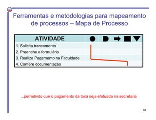 ATIVIDADE
1. Solicita trancamento
2. Preenche o formulário
3. Realiza Pagamento na Faculdade
4. Confere documentação
...permitindo que o pagamento da taxa seja efetuada na secretaria
Ferramentas e metodologias para mapeamento
de processos – Mapa de Processo
68
 