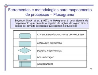 Segundo Slack et al. (1997), o fluxograma é uma técnica de
mapeamento que permite o registro de ações de algum tipo e
pontos de tomada de decisão que ocorrem no fluxo real.
ARMAZENAGEM
DOCUMENTAÇÃO
DECISÃO A SER TOMADA
AÇÃO A SER EXECUTADA
ATIVIDADE DE INÍCIO OU FIM DE UM PROCESSO
Ferramentas e metodologias para mapeamento
de processos – Fluxograma
70
 