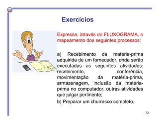 Expresse, através do FLUXOGRAMA, o
mapeamento dos seguintes processos:
a) Recebimento de matéria-prima
adquirida de um fornecedor, onde serão
executadas as seguintes atividades:
recebimento, conferência,
movimentação da matéria-prima,
armazenagem, inclusão da matéria-
prima no computador, outras atividades
que julgar pertinente;
b) Preparar um churrasco completo.
Exercícios
72
 