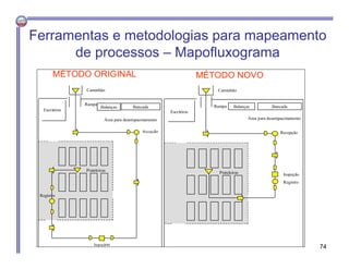 Balanças Bancada
Área para desempacotamento
Recepção
Inspeçãoo
Registro
Prateleiras
Caminhão
Rampa
Escritório
Balanças Bancada
Área para desempacotamento
Recepção
Inspeção
Registro
Prateleiras
Caminhão
Rampa
Escritório
MÉTODO ORIGINAL MÉTODO NOVO
Ferramentas e metodologias para mapeamento
de processos – Mapofluxograma
74
 