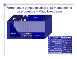 Ferramentas e metodologias para mapeamento
de processos – Mapofluxograma
75
 