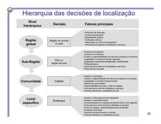 Região
global
Sub-Região
Comunidade
Local
específico
Região do mundo
ou país
País ou
região de país
Cidade
Endereço
Nível
hierárquico Decisão Fatores principais
•Potencial de mercado
•Custos operacionais
•Estabilidade política
•Acaitação cultural
•Adequação ao clima e temperatura
•Infra-estrutura global de utilidades e serviços
•Custos de transporte
•Impostos e incentivos
•Custos e disponibilidades de insumos materiais e humanos
•Legislação e incentivos fiscais regionais
•Legislação trabalhista (estabilidade, flexibilidade)
•Protecionaismo
•Infra-estrutura interna de utilidades e serviços
•Potencial de mercado
•Acesso a mercados
•Custos e disponibilidade de insumos materiais e humanos
•Legislação e incentivos fiscais locais
•Atitude da comunidade
•Disponibilidade de locais; custo do espaço
•Infra-estrutura local de utilidades e serviços
•Fatores referentes a qualidade de vida
•Acesso a infra-estrutura de transporte
•Acesso a mercados locais
•Características do endereço (ambiente físico e de negócio)
•Infra-estrutura micro local de utilidades e serviços
•Custo do espaço; disponibilidade para expansão
•Impostos territoriais
•Incentivos locais (fiscais ou outros)
•Fatores referentes a qualidade de vida
Hierarquia das decisões de localização
85
 