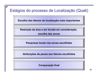 Estágios do processo de Localização (Quali)
Escolha dos fatores de localização mais importantes
Restrição da área a ser levada em consideração,
escolha das zonas
Pesquisas locais nas zonas escolhidas
Atribuições de pesos aos fatores escolhidos
Comparação final
86
 