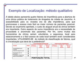 Exemplo de Localização: método qualitativo
A tabela abaixo apresenta quatro fatores de importância para a abertura de
uma clinica pública de tratamento de drogados da cidade de Jauzinho. A
acessibilidade para os viciados era de alta importância, para que
promovesse o acesso mais fácil ao maior número de pacientes possível.
Devido ao orçamento apertado, o custo do aluguel anual da clinica também
era importante. Outro aspecto de suma importância era a necessidade de
privacidade e anonimato dos pacientes. Por fim, como muitos dos
funcionários da clínica seriam voluntários, a segurança, local para
estacionamento e o fácil acesso de cada local também eram considerados
importantes. UTILIZANDO-SE do método de classificação de fatores, qual
é a localização que deve ter a preferência?
LOCALIZAÇÕES POTENCIAIS PONTUAÇÃO PONDERADA
FATOR PESO
Rua A, nº
23, Centro
Av. B, nº
438,
Centro
Rua 1, nº
6, Vila
Nova
Rua A, nº
23, Centro
Av. B, nº
438,
Centro
Rua 1, nº
6, Vila
Nova
Acessibilidade para
viciados 5 10 9 4 50 45 20
Custo do aluguel anual
3 3 10 7 9 30 21
Anonimato para os
pacientes 3 5 4 9 15 12 27
Facilidade e segurança
para os funcionários 2 6 5 7 12 10 14
PONTUAÇÃO TOTAL 86 97 82 87
 
