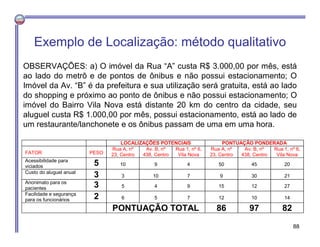 Exemplo de Localização: método qualitativo
OBSERVAÇÕES: a) O imóvel da Rua “A” custa R$ 3.000,00 por mês, está
ao lado do metrô e de pontos de ônibus e não possui estacionamento; O
Imóvel da Av. “B” é da prefeitura e sua utilização será gratuita, está ao lado
do shopping e próximo ao ponto de ônibus e não possui estacionamento; O
imóvel do Bairro Vila Nova está distante 20 km do centro da cidade, seu
aluguel custa R$ 1.000,00 por mês, possui estacionamento, está ao lado de
um restaurante/lanchonete e os ônibus passam de uma em uma hora.
LOCALIZAÇÕES POTENCIAIS PONTUAÇÃO PONDERADA
FATOR PESO
Rua A, nº
23, Centro
Av. B, nº
438, Centro
Rua 1, nº 6,
Vila Nova
Rua A, nº
23, Centro
Av. B, nº
438, Centro
Rua 1, nº 6,
Vila Nova
Acessibilidade para
viciados 5 10 9 4 50 45 20
Custo do aluguel anual
3 3 10 7 9 30 21
Anonimato para os
pacientes 3 5 4 9 15 12 27
Facilidade e segurança
para os funcionários 2 6 5 7 12 10 14
PONTUAÇÃO TOTAL 86 97 82
88
 