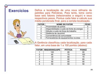 Defina a localização de uma nova refinaria de
petróleo para Petrobras. Para tanto, tome como
base seis fatores (relacionados a seguir) e seus
respectivos pesos. Pontue cada fator e calcule sua
média ponderada final, para a correta localização.
Exercícios
FATOR NOME DO FATOR PESO
1 Proximidade de portos 5
2 Disponibilidade e custo da fonte de energia 3
3 Atitude e custo da força de trabalho 4
4 Distância de Jauzinho 2
5 Conveniência da comunidade 2
6 Fornecedores de equipamentos na área 3
A Gerência classificou cada localização, para cada
fator, em uma base de 1 a 100 pontos (abaixo):
FATOR MAXARANGUAPE PITITICA PUNAÚ
1 100 80 80
2 80 70 100
3 30 60 70
4 10 80 60
5 90 60 80
6 50 60 90
89
 