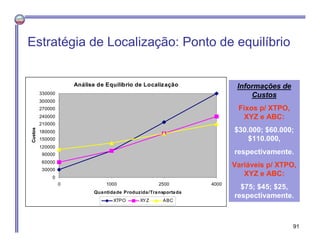 Estratégia de Localização: Ponto de equilíbrio
Análise de Equilíbrio de Localização
0
30000
60000
90000
120000
150000
180000
210000
240000
270000
300000
330000
0 1000 2500 4000
Quantidade Produzida/Transportada
Custos
XTPO XYZ ABC
Informações de
Custos
Fixos p/ XTPO,
XYZ e ABC:
$30.000; $60.000;
$110.000,
respectivamente.
Variáveis p/ XTPO,
XYZ e ABC:
$75; $45; $25,
respectivamente.
91
 