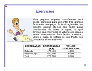 Uma pequena empresa manufatureira está
sendo planejada para alimentar três grandes
fabricantes com peças. As localizações das três
grandes plantas clientes são dadas pelas
coordenadas da tabela a seguir, na qual
também são informados os volumes de peças a
serem transportadas. Para facilitar a solução,
utilize o mapa do Estado de São Paulo, que
consta nos slides anteriores.
Exercícios
LOCALIZAÇÃO COORDENADAS
(X,Y)
VOLUME
(TON. POR ANO)
Botucatu 470, 400 4.000
Pirassununga 580, 490 6.000
Tupã 270, 500 3.000
99
 