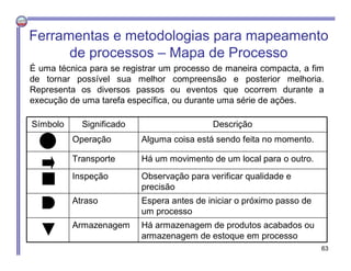Ferramentas e metodologias para mapeamento
de processos – Mapa de Processo
É uma técnica para se registrar um processo de ...