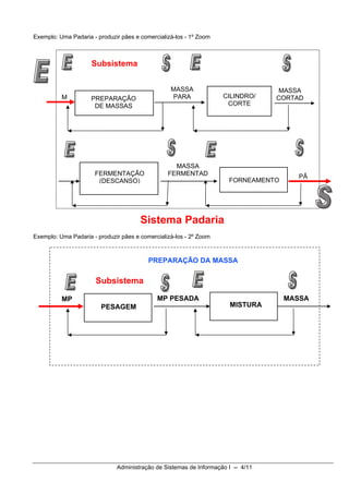 Exemplo: Uma Padaria - produzir pães e comercializá-los - 1º Zoom



                     Subsistema


                                                  MASSA                            MASSA
          M          PREPARAÇÃO                   PARA              CILINDRO/     CORTAD
                      DE MASSAS                                      CORTE




                                                   MASSA
                      FERMENTAÇÃO                FERMENTAD                             PÃ
                       (DESCANSO)                                     FORNEAMENTO




                                       Sistema Padaria
Exemplo: Uma Padaria - produzir pães e comercializá-los - 2º Zoom



                                          PREPARAÇÃO DA MASSA

                      Subsistema

          MP                                 MP PESADA                              MASSA
                        PESAGEM                                       MISTURA




                              Administração de Sistemas de Informação I -- 4/11
 