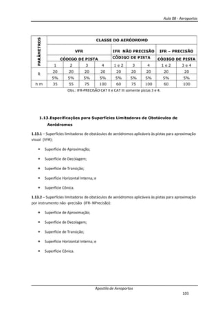 Aula 08 - Aeroportos
Apostila de Aeroportos
103
PARÂMETROS CLASSE DO AERÓDROMO
VFR IFR NÃO PRECISÃO IFR – PRECISÃO
CÓDIGO DE PISTA CÓDIGO DE PISTA CÓDIGO DE PISTA
1 2 3 4 1 e 2 3 4 1 e 2 3 e 4
R
20 20 20 20 20 20 20 20 20
5% 5% 5% 5% 5% 5% 5% 5% 5%
h m 35 55 75 100 60 75 100 60 100
Obs.: IFR-PRECISÃO CAT II e CAT III somente pistas 3 e 4.
1.13.Especificações para Superfícies Limitadoras de Obstáculos de
Aeródromos
1.13.1 – Superfícies limitadoras de obstáculos de aeródromos aplicáveis às pistas para aproximação
visual (VFR):
• Superfície de Aproximação;
• Superfície de Decolagem;
• Superfície de Transição;
• Superfície Horizontal Interna; e
• Superfície Cônica.
1.13.2 – Superfícies limitadoras de obstáculos de aeródromos aplicáveis às pistas para aproximação
por instrumento não -precisão (IFR- NPrecisão):
• Superfície de Aproximação;
• Superfície de Decolagem;
• Superfície de Transição;
• Superfície Horizontal Interna; e
• Superfície Cônica.
 