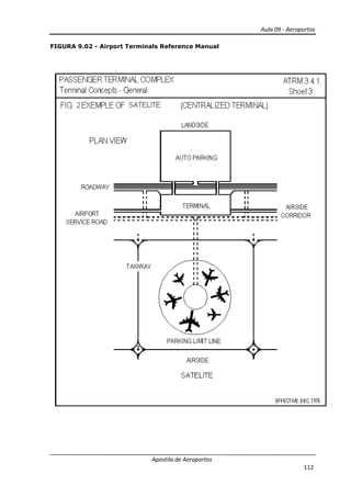 FIGURA 9.02 - Airport Terminals Reference Manual
Apostila de Aeroportos
Airport Terminals Reference Manual
Aula 09 - Aeroportos
112
 
