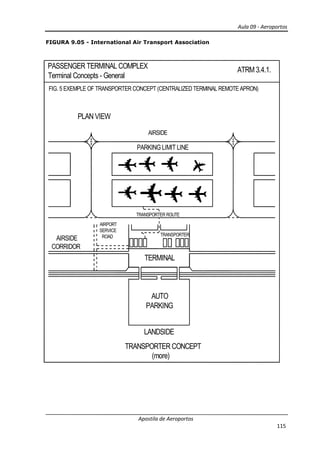 FIGURA 9.05 - International Air Transport Association
FIG. 5 EXEMPLE OF TRANSPORTER CONCEPT (CENTRALIZED TERMINAL REMOTE APRON)
PASSENGER TERMINAL COMPLEX
Terminal Concepts - General
PLAN VIEW
AIRPORT
SERVICE
ROADAIRSIDE
CORRIDOR
Apostila de Aeroportos
International Air Transport Association
FIG. 5 EXEMPLE OF TRANSPORTER CONCEPT (CENTRALIZED TERMINAL REMOTE APRON)
PASSENGER TERMINAL COMPLEX
Terminal Concepts - General
AIRSIDE
TERMINAL
AUTO
PARKING
LANDSIDE
TRANSPORTER CONCEPT
TRANSPORTER
(more)
AIRPORT
SERVICE
TRANSPORTER ROUTE
PARKING LIMIT LINE
Aula 09 - Aeroportos
115
FIG. 5 EXEMPLE OF TRANSPORTER CONCEPT (CENTRALIZED TERMINAL REMOTE APRON)
ATRM 3.4.1.
 