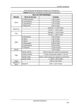 Aula 09 - Aeroportos
Apostila de Aeroportos
124
XVII Congresso de Pesquisa e Ensino em Transportes
Tabela 3: Quadro Comparativo (sala de pré-embarque)
SALA DE PRÉ-EMBARQUE
Método Nível de Serviço Unidade
Alves
A (Internacional) 1,50 m²/pax
B ( Doméstico) 1,30 m²/pax
C (Doméstico) 1,10 m²/pax
D (Regional) 0,90 m²/pax
Braaksma
Sentado = 2,30 m²/pax
Em pé = 1,40 m²/pax
FAA
Sentado = 1,40 m²/pax
Em pé = 1,00 m²/pax
ICAA
A (Excelente) 1,40 m²/pax
B (Alto) 1,20 m²/pax
C (Bom) 1,00 m²/pax
D (Adequado) 0,80 m²/pax
E (Inaceitável) 0,60 m²/pax
F (Colapso) < 0,60 m²/pax
CECIA 1,50 m²/pax
TRB
Padrão (IATA) 0,80 m²/pax por assento na aeronave
Colapso (IATA) < 0,60 m²/pax para espera > 15 min
Padrão (FAA) 0,65 a 1,00 m²/pax por assento na aeronave
Padrão (FAA) < 1,00 a 1,50 m²/pax
STBA 1,00 a 1,50 m²pax
Widmer &
Silva
Regional 0,80 a 1,00 m²/pax
 