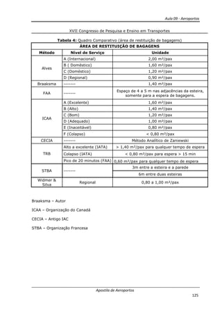 Aula 09 - Aeroportos
Apostila de Aeroportos
125
XVII Congresso de Pesquisa e Ensino em Transportes
Tabela 4: Quadro Comparativo (área de restituição de bagagens)
ÁREA DE RESTITUIÇÃO DE BAGAGENS
Método Nível de Serviço Unidade
Alves
A (Internacional) 2,00 m²/pax
B ( Doméstico) 1,60 m²/pax
C (Doméstico) 1,20 m²/pax
D (Regional) 0,90 m²/pax
Braaksma ------- 1,40 m²/pax
FAA -------
Espaço de 4 a 5 m nas adjacências da esteira,
somente para a espera de bagagens.
ICAA
A (Excelente) 1,60 m²/pax
B (Alto) 1,40 m²/pax
C (Bom) 1,20 m²/pax
D (Adequado) 1,00 m²/pax
E (Inaceitável) 0,80 m²/pax
F (Colapso) < 0,80 m²/pax
CECIA ------- Método Analítico de Zaniewski
TRB
Alto a excelente (IATA) > 1,40 m²/pax para qualquer tempo de espera
Colapso (IATA) < 0,80 m²/pax para espera > 15 min
Pico de 20 minutos (FAA) 0,60 m²/pax para qualquer tempo de espera
STBA -------
3m entre a esteira e a parede
6m entre duas esteiras
Widmer &
Silva
Regional 0,80 a 1,00 m²/pax
Braaksma – Autor
ICAA – Organização do Canadá
CECIA – Antigo IAC
STBA – Organização Francesa
 