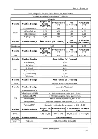 Aula 09 - Aeroportos
Apostila de Aeroportos
127
XVII Congresso de Pesquisa e Ensino em Transportes
Tabela 6: Quadro comparativo (check-in)
CHECK-IN
Método Nível de Serviço
Largura do
Balcão
(m/posição)
Profundidade
(m)
Fila
(m/pessoa)
Circulação
(m)
Alves
A (Internacional) 3,00 4,50 0,70 6,00
B (Doméstico) 2,50 4,00 0,60 4,50
C (Doméstico) 2,00 3,50 0,50 3,00
D (Regional) 1,50 3,00 0,40 1,50
Método Nível de Serviço Área de filas (m²/pessoa)
Fila
(m/pessoa)
Circulação
(m²/pessoa)
Braaksma 1,10 0,70 2,30
Método Nível de Serviço
Largura do
Balcão
(m/posição)
Profundidade
(m)
Fila
(m/pessoa)
Circulação
(m)
FAA 1,50 3,00 0,90 6,00 a 9,00
Método Nível de Serviço Área de filas (m²/pessoa)
ICAA
A (Excelente) 1,60
B (Alto) 1,40
C (Bom) 1,20
D (Adequado) 1,00
E (Inaceitável) 0,80
F (Colapso) < 0,80
Método Nível de Serviço Área de filas (m²/pessoa)
CECIA Método Analítico de Zaniewski
Método Nível de Serviço Área (m²/pessoa)
TRB
A (excelente) IATA > 1,60
E (Inadequado) IATA < 1,00 para espera maior que 15 min.
Colapso (IATA) < 0,80 para espera maior que 15 min.
Padrão (FAA) Balcão multifuncional = 1,40 - 2,20
Padrão (FAA) Somente recepção de bagagem = 1,10 - 0,70
Padrão (FAA) Somente verificação de passagens = 0,40 - 0,70
Método Nível de Serviço
Largura do
Balcão
Profundidade
(m)
Comprimento para Fila
(m)
STBA 1,50 a 2,00 3,00 a 4,00 10,00. exceto a circulação
Método Nível de Serviço Área (m²/pessoa)
Widmer &
Silva
Regional 3,00. incluindo a circulação
 