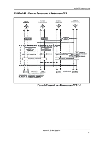 Aula 09 - Aeroportos
Apostila de Aeroportos
128
FIGURA 9.12 - Fluxo de Passageiros e Bagagens no TPS
 