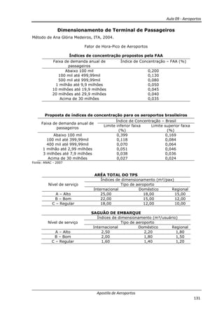 Aula 09 - Aeroportos
Apostila de Aeroportos
131
Dimensionamento de Terminal de Passageiros
Método de Ana Glória Medeiros, ITA, 2004.
Fator de Hora-Pico de Aeroportos
Índices de concentração propostos pela FAA
Faixa de demanda anual de
passageiros
Índice de Concentração – FAA (%)
Abaixo 100 mil 0,200
100 mil até 499,99mil 0,130
500 mil até 999,99mil 0,080
1 milhão até 9,9 milhões 0,050
10 milhões até 19,9 milhões 0,045
20 milhões até 29,9 milhões 0,040
Acima de 30 milhões 0,035
Proposta de índices de concentração para os aeroportos brasileiros
Faixa de demanda anual de
passageiros
Índice de Concentração – Brasil
Limite inferior faixa
(%)
Limite superior faixa
(%)
Abaixo 100 mil 0,399 0,169
100 mil até 399,99mil 0,118 0,084
400 mil até 999,99mil 0,070 0,064
1 milhão até 2,99 milhões 0,051 0,046
3 milhões até 7,9 milhões 0,038 0,036
Acima de 30 milhões 0,027 0,024
Fonte: ANAC - 2007
ARÉA TOTAL DO TPS
Nível de serviço
Índices de dimensionamento (m²/pax)
Tipo de aeroporto
Internacional Doméstico Regional
A – Alto 25,00 18,00 15,00
B – Bom 22,00 15,00 12,00
C – Regular 18,00 12,00 10,00
SAGUÃO DE EMBARQUE
Nível de serviço
Índices de dimensionamento (m²/usuário)
Tipo de aeroporto
Internacional Doméstico Regional
A – Alto 2,50 2,20 1,80
B – Bom 2,00 1,80 1,50
C – Regular 1,60 1,40 1,20
 