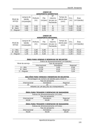 Aula 09 - Aeroportos
Apostila de Aeroportos
133
CHECK IN
AEROPORTO DOMÉSTICO
Nível de
serviço
Largura do
balcão
(m/posição)
Profund.
(m)
Fila
(m/pax)
Nº
máximo
de pax na
fila/balcão
Tempo de
atend./pax
(min)
Circ.
(m)
Área
(m²/balcão)
A – Alto 2,00 3,50 0,90 8 1-2 5,00 31,40
B – Bom 1,80 3,00 0,80 10 1-2 4,00 27,00
C – Regular 1,40 2,80 0,70 12 1-2 3,00 19,88
CHECK IN
AEROPORTO REGIONAL
Nível de
serviço
Largura do
balcão
(m/posição)
Profund.
(m)
Fila
(m/pax)
Nº
máximo
de pax na
fila/balcão
Tempo de
atend./pax
(min)
Circ.
(m)
Área
(m²/balcão)
A – Alto 1,80 3,00 0,80 8 1-2 4,00 24,12
B – Bom 1,50 2,80 0,70 10 1-2 3,00 19,20
C – Regular 1,30 2,50 0,60 12 1-2 2,00 15,21
ÁREA PARA VENDAS E RESERVAS DE BILHETES
Nível de serviço
Índice de dimensionamento (m²/balcão)
Tipo de aeroporto
Internacional Doméstico Regional
A – Alto 14,04 9,90 6,48
B – Bom 12,30 8,16 5,70
C – Regular 9,84 6,90 5,04
BALCÔES PARA VENDAS E RESERVAS DE BILHETES
Porcentagem de número de balcões para check-in
Tipo de aeroporto
Internacional Doméstico Regional
35 25 15
MÍNIMO DE UM BALCÃO DE ATENDIMENTO
ÁREA PARA TRIAGEM E DESPACHO DE BAGAGENS
Índices de dimensionamento (m²/vôo)
Tipo de aeroporto
Internacional Doméstico Regional
40,00 40,00 20,00
ÁREA PARA TRIAGEM E DESPACHO DE BAGAGENS
Índices de dimensionamento (m²/vôo)
Tipo de aeroporto
Internacional Doméstico Regional
40,00 40,00 20,00
 