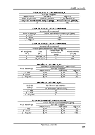 Aula 09 - Aeroportos
Apostila de Aeroportos
134
ÁREA DE VISTORIA DE SEGURANÇA
Tipo de aeroporto
Internacional Doméstico Regional
20,00 m²/módulo 16,00 m²/modulo 13,50 m²/modulo
Tempo de atendimento por pax (seg) Processamento (pax/h)
20 180
ÁREA DE VISTORIA DE PASSAPORTES
Aeroporto Internacional
Nível de serviço Índice de dimensionamento (m²/pax)
A – Alto 1,20
B – Bom 1,00
C – Regular 0,80
ÁREA DE VISTORIA DE PASSAPORTES
Aeroporto Internacional
Balcões para atendimento de passageiros
Nº de agents
(un.)
Área
(m²)
Tempo médio de
atendimento
(seg)
Processamento
(pax/h)
2 8,00-14,70 30 240
4 15,00-27,30 30 480
SAGUÃO DE DESEMBARQUE
Nível de serviço
Índices de dimensionamento (m²/usuário)
Tipo de aeroporto
Internacional Doméstico Regional
A – Alto 2,00 1,80 1,50
B – Bom 1,80 1,60 1,20
C – Regular 1,50 1,20 1,00
SAGUÃO DE DESEMBARQUE
Nível de
serviço
Quantidade de assentos
(% do número de usuários)
A – Alto 15
B – Bom 10
C – Regular 5
ÁREA DE RESTITUIÇÃO DE BAGAGENS
Nível de serviço
Índices de dimensionamento (m²/pax)
Tipo de aeroporto
Internacional Doméstico Regional
A – Alto 2,00 1,60 1,30
B – Bom 1,60 1,40 1,10
C – Regular 1,30 1,10 0,80
 