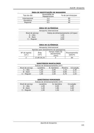 Aula 09 - Aeroportos
Apostila de Aeroportos
135
ÁREA DE RESTITUIÇÃO DE BAGAGENS
Tipo de vôo
Quantidade de
bagagens/pax
% de carrinhos/pax
Internacional 1,2 80
Doméstico 0,9 70
Regional 0,5 60
ÁREA DE ALFÂNDEGA
Aeroporto Internacional
Nível de serviço Índice de dimensionamento (m²/pax)
A – Alto 1,50
B – Bom 1,20
C – Regular 0,90
ÁREA DE ALFÂNDEGA
Aeroporto Internacional
Balcões para atendimento de passageiros
Nº de agents
(un.)
Área
(m²)
Tempo médio de
atendimento
(min)
Processamento
(pax/h)
2 17,48-29,16 2 60
SANITÁRIOS MASCULINOS
Índices de dimensionamento (m²)
Nível de serviço Lavatório B. Sanitária Mictório Circulação
A – Alto 1,40 2,00 1,10 2,38
B – Bom 1,20 1,80 0,90 2,11
C – Regular 1,00 1,50 0,70 1,55
SANITÁRIOS FEMININOS
Índices de dimensionamento (m²)
Nível de serviço Lavatório B. Sanitária Circulação
A – Alto 1,40 2,00 1,85
B – Bom 1,20 1,80 1,68
C – Regular 1,00 1,50 1,20
 