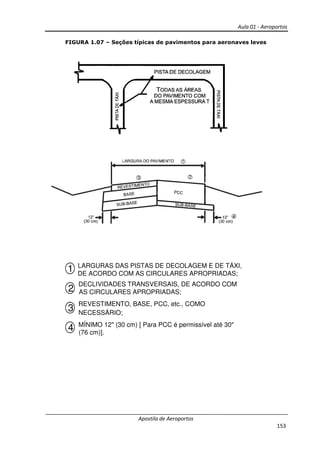 Aula 01 - Aeroportos
Apostila de Aeroportos
153
FIGURA 1.07 – Seções típicas de pavimentos para aeronaves leves
LARGURAS DAS PISTAS DE DECOLAGEM E DE TÁXI,
DE ACORDO COM AS CIRCULARES APROPRIADAS;
DECLIVIDADES TRANSVERSAIS, DE ACORDO COM
AS CIRCULARES APROPRIADAS;
REVESTIMENTO, BASE, PCC, etc., COMO
NECESSÁRIO;
MÍNIMO 12" (30 cm) [ Para PCC é permissível até 30"
(76 cm)].
1
2
3
4
 