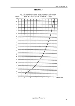 Aula 01 - Aeroportos
Apostila de Aeroportos
156
FIGURA 1.09
 