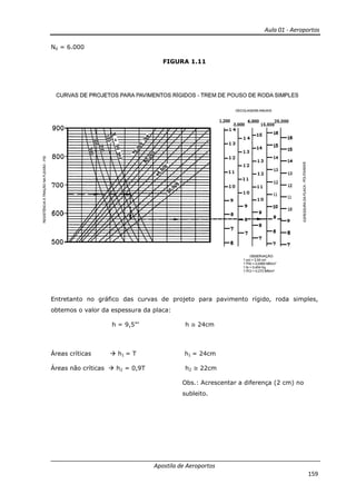 Aula 01 - Aeroportos
Apostila de Aeroportos
159
Nd = 6.000
FIGURA 1.11
Entretanto no gráfico das curvas de projeto para pavimento rígido, roda simples,
obtemos o valor da espessura da placa:
h = 9,5”’ h ≅ 24cm
Áreas críticas h1 = T h1 = 24cm
Áreas não críticas h2 = 0,9T h2 ≅ 22cm
Obs.: Acrescentar a diferença (2 cm) no
subleito.
 