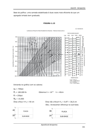 Aula 01 - Aeroportos
Apostila de Aeroportos
161
Base do gráfico: uma camada estabilizada é duas vezes mais eficiente do que um
agregado britado bem graduado.
FIGURA 1.13
Entrando no gráfico com os valores:
ϭtf = 700psi
Pt = 180.000 lb Obtemos h = 16”” h = 40cm
K = 250pci
Nd = 15.000
Área crítica h1 = 40 cm Área não crítica h2 = 0,9T = 36,0 cm
Obs.: Acrescentar diferença na sub-base.
PLACA
SUB-BASE
40
20
PLACA
SUB-BASE
36
24
 