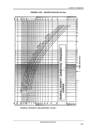 Aula 02 - Aeroportos
Apostila de Aeroportos
169
FIGURA 2.03 – Rainfall Intensity Curves
 