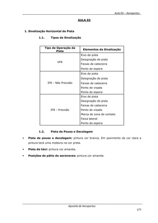 __________ _ Aula 03 – Aeroportos_
Apostila de Aeroportos
177
AULA 03
1. Sinalização Horizontal de Pista
1.1. Tipos de Sinalização
1.2. Pista de Pouso e Decolagem
• Pista de pouso e decolagem: pintura cor branca. Em pavimento de cor clara a
pintura terá uma moldura na cor preta.
• Pista de táxi: pintura cor amarela.
• Posições de pátio de aeronaves: pintura cor amarela.
Tipo de Operação da
Pista
Elementos da Sinalização
VFR
Eixo de pista
Designação de pista
Faixas de cabeceira
Ponto de espera
IFR - Não Precisão
Eixo de pista
Designação de pista
Faixas de cabeceira
Ponto de visada
Ponto de espera
IFR - Precisão
Eixo de pista
Designação de pista
Faixas de cabeceira
Ponto de visada
Marca de zona de contato
Faixa lateral
Ponto de espera
 